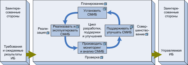 План работ по управлению иб организации это документ