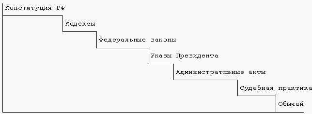 Схема иерархическая лестница нормативных актов рф