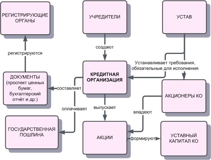 Проект создание банка