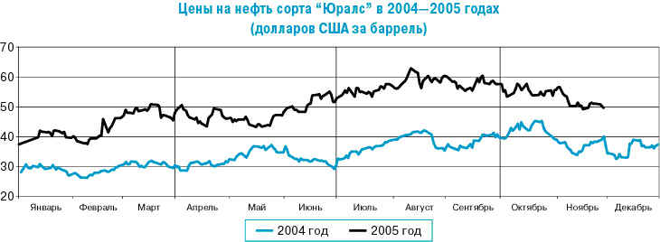 Цена Нефти Urals Сейчас