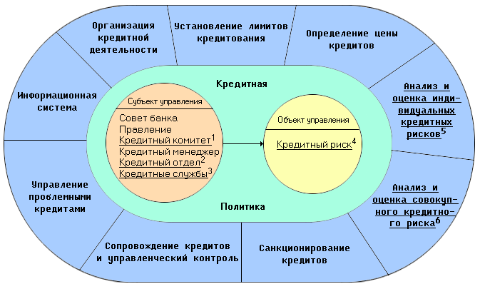 Риски кредитования физических лиц. Элементы системы управления рисками. Механизм управления кредитным риском. Управление кредитными рисками. Этапы управления кредитными рисками.