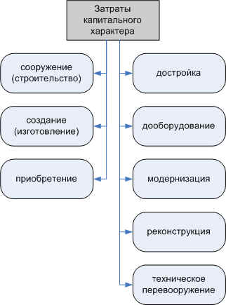 Капитальные затраты проекта