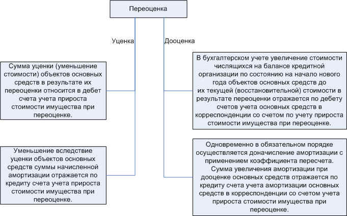 Увеличение имущество. Переоценка имущества. Результат переоценки основных средств. Амортизация при переоценке основных средств. Результат переоценки имущества организации это.